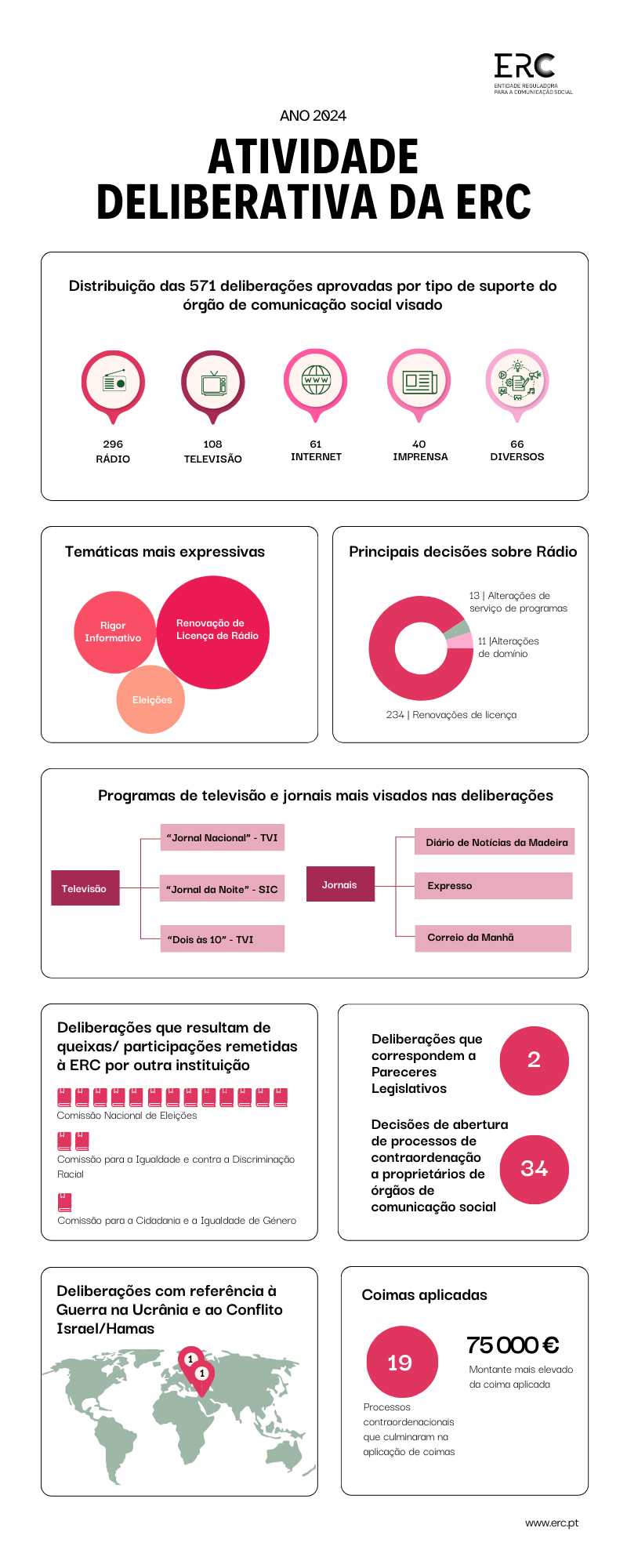 Infografia sobre a Atividade Deliberativa da ERC em 2024